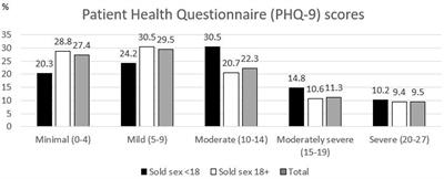 The relationship between underage initiation of selling sex and depression among female sex workers in Eswatini